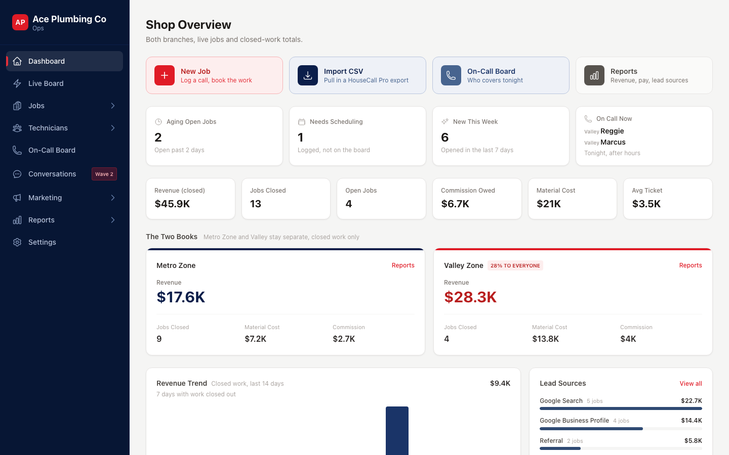 Ace Plumbing Co fictional demonstration dashboard for jobs, revenue and owner decisions